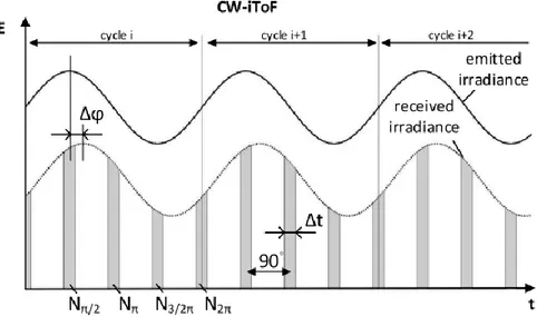 Figure 1.9 – Représentation d’un système CW-iToF. En ligne continue, un signal sinusoïdal envoyé par des DELs  et en pointillé ce même signal réfléchi sur un pixel