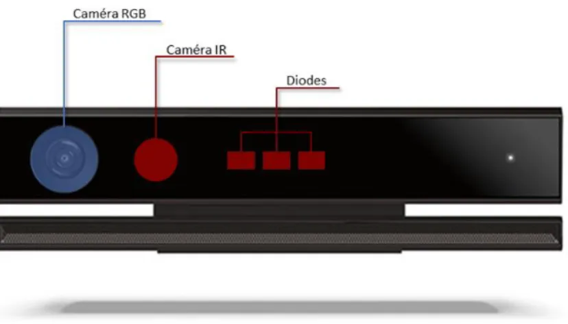 Figure 1.10 – Kinect v2 représentée avec ses principaux composants : caméra RBG, caméra NIR ainsi que trois  diodes laser et leur diffuseur