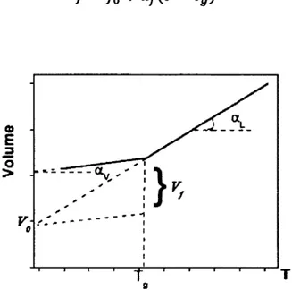 Figure 3. Évolution thermique du volume libre. Vf représente le volume libre critique, a v  et  O L  sont associés aux coefficients d'expansion thermique de l'état vitreux et 