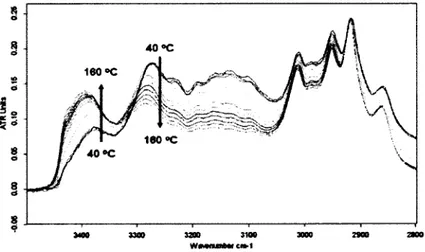 Figure 7. Région de 3500 à 2700 cm&#34; 1  du spectre FTIR d'un échantillon amorphe du  composé 3 présenté à la Figure 6 (36)