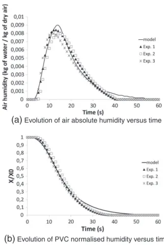 Fig. 16. Air absolute humidity evolution versus time for different Biot number values.