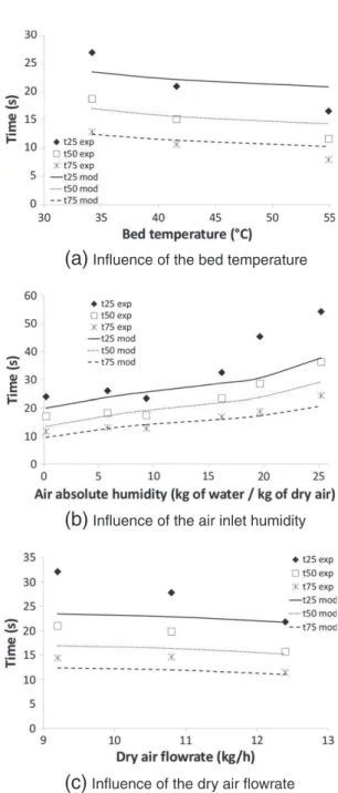 Fig. 18. Comparison of experimental and numerical characteristic times.