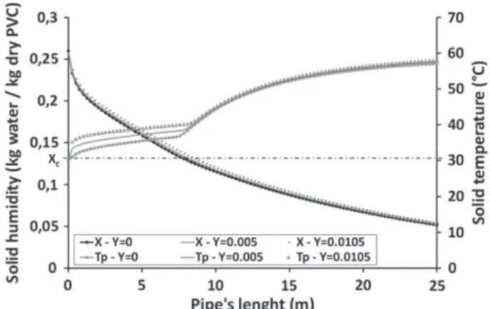 Fig. 24. Evolution of solid humidity and temperature versus pipe length for different inlet temperatures: 126, 96, and 156 °C.