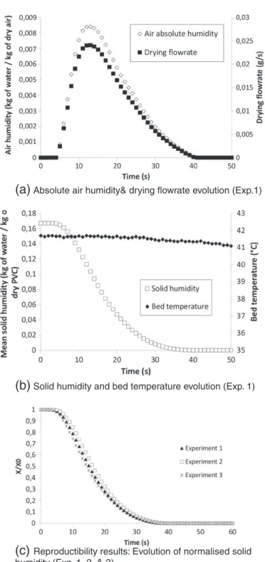 Fig. 12 shows the inﬂuence of air humidity on the drying kinetic and drying characteristic times and presents the evolution of the normalized solid humidity versus time