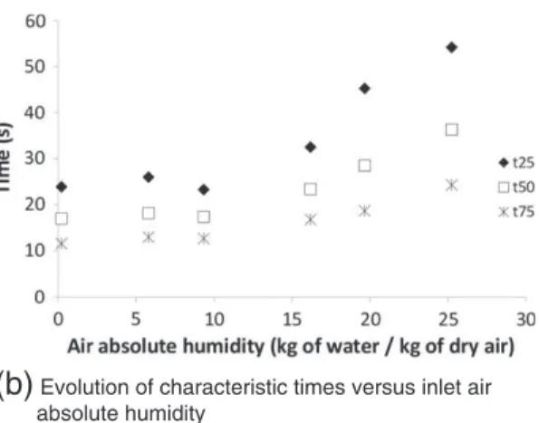Fig. 12. Evolution of the normalized solid humidity and characteristic times for different initial relative humidity