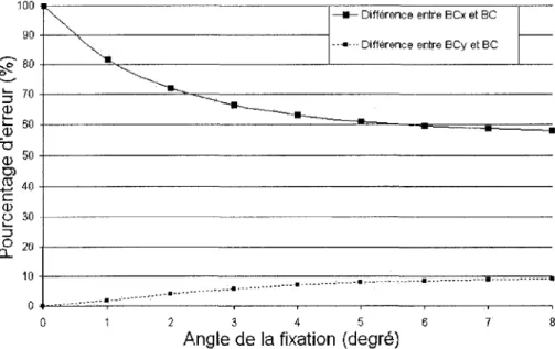 Figure 3.8: Difference entre les composantes x (BC X ) et y (BC y ) par rapport a la longueur  totale du ressort BC