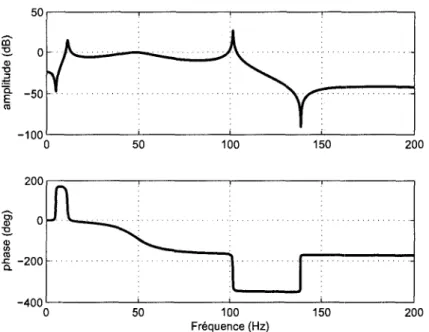 Figure 4.2: Transmissibilite F 2  du systeme nominal. 