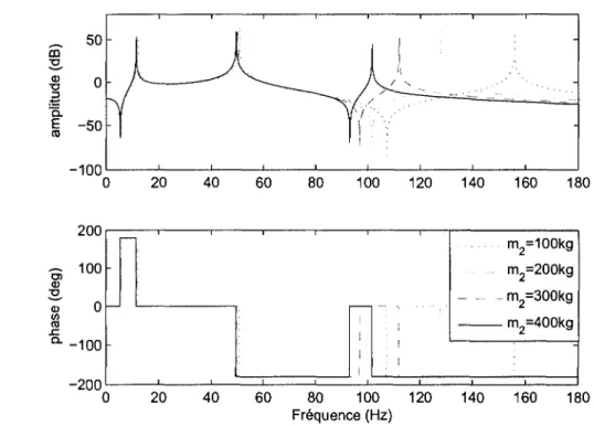 Figure 4.8: Transmissibilite F\ pour une diminution de la masse de l'isolateur (modele  analytique)