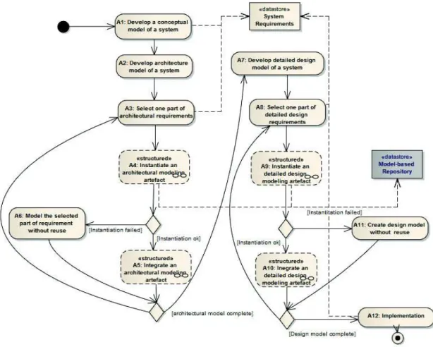 Fig. 6. An example of a railway engineering process