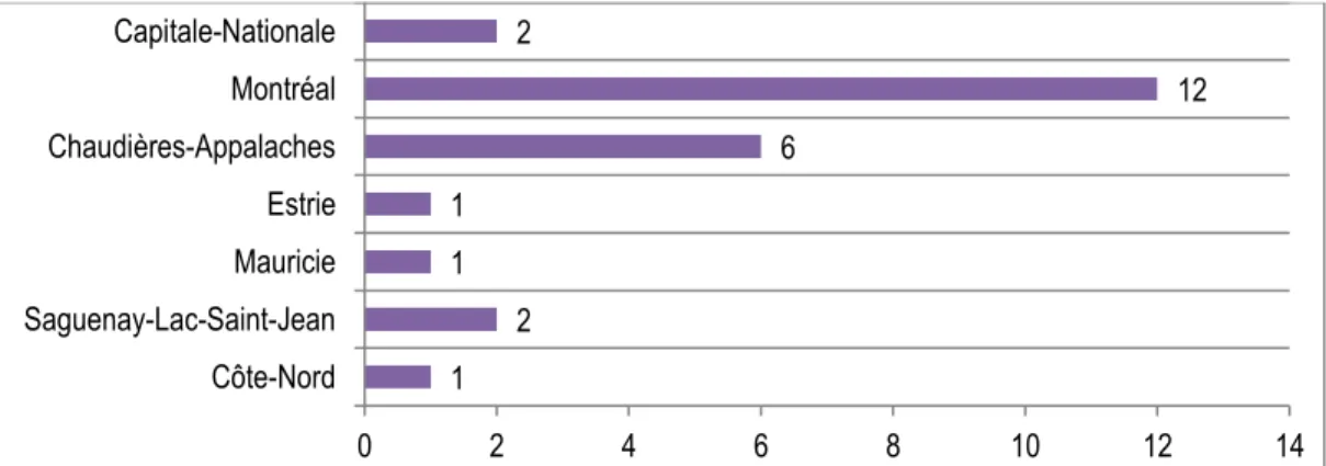 Figure 14. Répartition des participants et participantes c.o. selon la région d’exercice 
