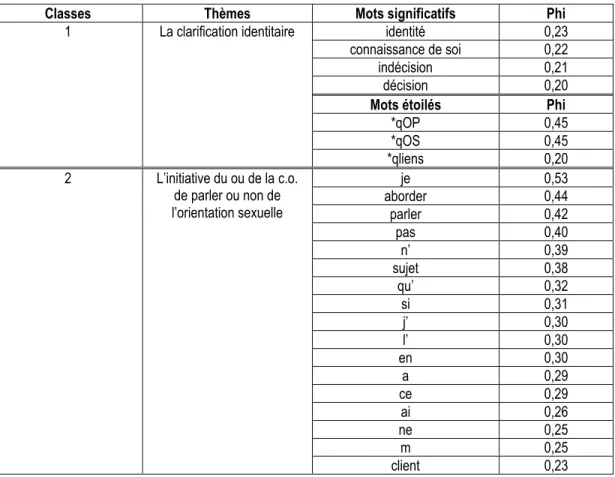Tableau 4. Profil des classes du corpus relatif au questionnaire ouvert 