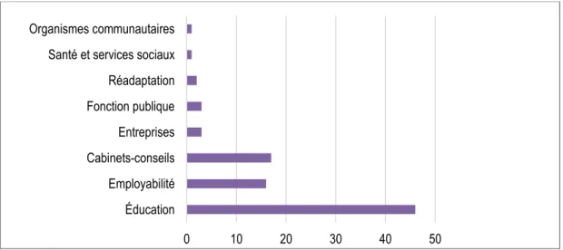 Figure 3. Répartition des membres selon le milieu ou secteur de travail 