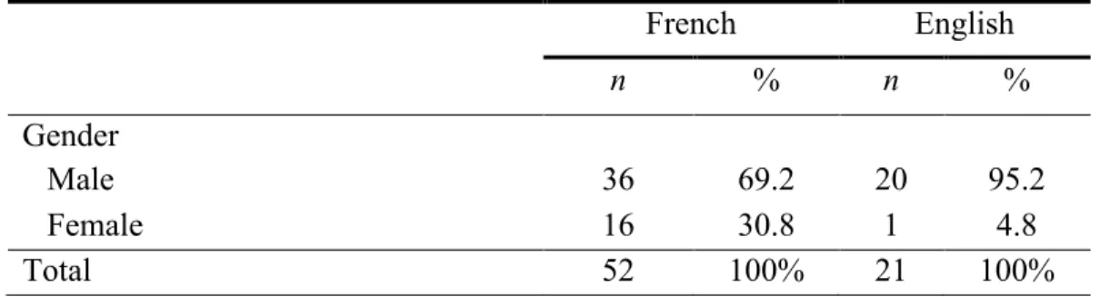 Table 3 shows the most common performance setting and perceived most stressful  situation