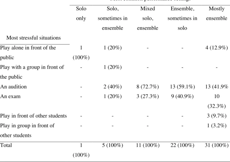 Table 3. Most common performance settings and perceived most stressful situations.   Most common performance settings  Solo  only  Solo,  sometimes in  ensemble  Mixed solo,  ensemble  Ensemble,  sometimes in solo  Mostly  ensemble 