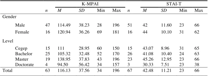 Table 4. Means, standard deviation, minimum, maximum for revised K-MPAI and STAI-T for  gender and level of education