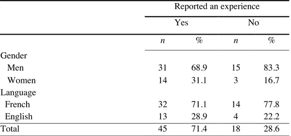 Table  1.  Descriptive  statistics  of  the  participants  according  to  the  reported  experience  Reported an experience  Yes  No  n  %  n  %  Gender     Men  31  68.9  15  83.3     Women  14  31.1  3  16.7  Language     French  32  71.1  14  77.8    En