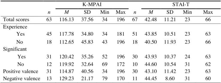 Table 2. Means, standard deviation, minimum, maximum for revised K-MPAI and STAI-T for the  presence of an experience, significant, not-significant, positive valence, negative valence