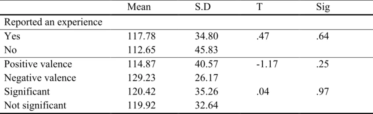 Table 3. Independent T-Test between positive-negative valence, significant-non- significant-non-significant experiences and MPA 