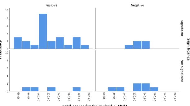 Figure 1. Comparison between MPA (KMPAI) scores, valence and significance of the  experiences 