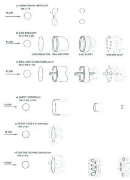 Figure 4.26 : Classification of secondary breakup regimes by Pilch &amp; Erdmann [268]