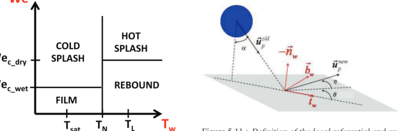 Figure 5.11 : Definition of the local referential and an- an-gles involved in the SWI model, from [128]