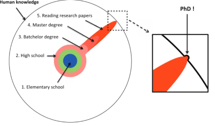 Figure 1.3 : Topology of the knowledge levels acquired from educational units in a global scope, adapted from [232]