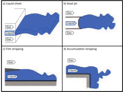Figure 4.8 : Illustration of main flow configurations encountered in aeronautical atomizers.