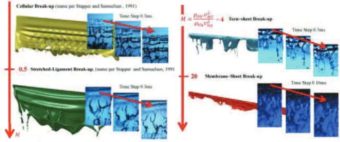 Figure 4.10 : Mechanisms of liquid sheet atomization dominated by wave modes, adapted from [86]