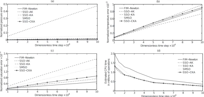 Figure 3 shows the evolution of the normalized errors with the dimensionless time step and the estimated CPU time