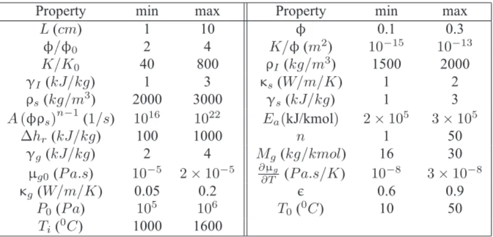 Table 3 Range of values for the various dimensional parameters of the thermal decomposition of polymer composite model
