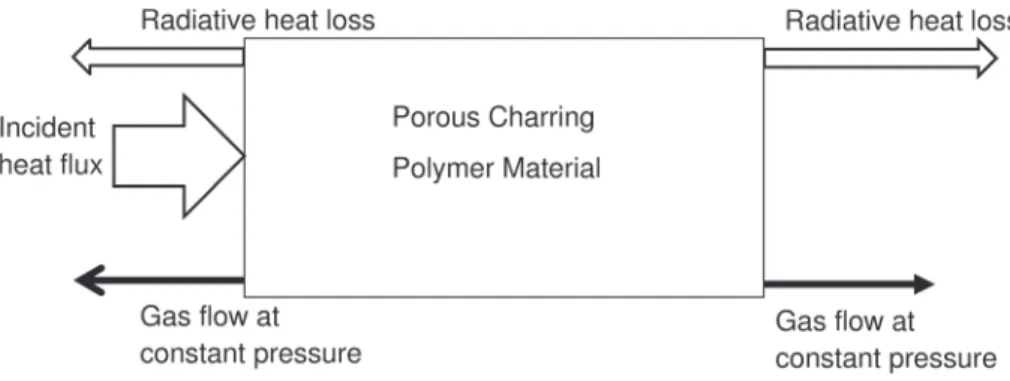 Fig. 1 Model for thermal decomposition of polymer composite as represented in Henderson and Wiecek ex- ex-periment [11]