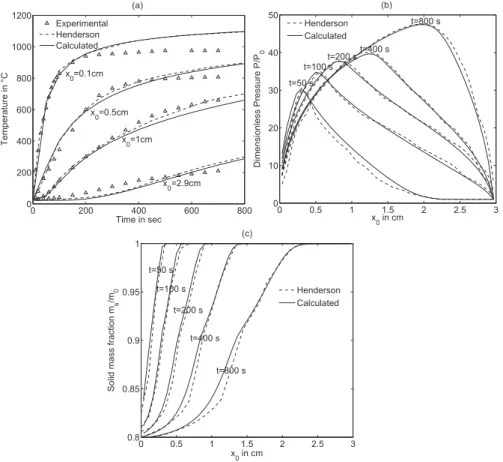 Fig. 2 Figure (a) shows the temperature evolution for various initial positions, ﬁgure (b) shows pressure proﬁle in the domain at various times and ﬁgure (c) shows the solid mass fraction proﬁle in the domain at various times