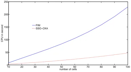 Figure 4 Comparison of CPU time using FIM and SSO-CKA for test case 3. The simulations have been run for 150 days for different number of cells