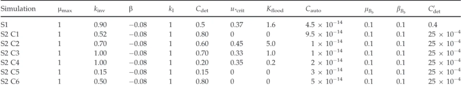 Table 2 Values of the empirical parameters found in simulations S1 and S2 (C1 to C6: growth cycles 1–6)