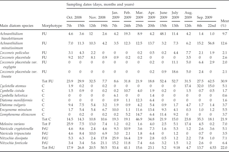 Table 1 Relative abundance (%) and functional type of the diatom taxa contributing >5% in at least one sampling occasion