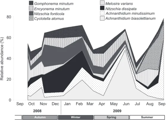 Fig. 3 Contributions (%) of the eight dominant diatom taxa to diatom assemblage during the study period.