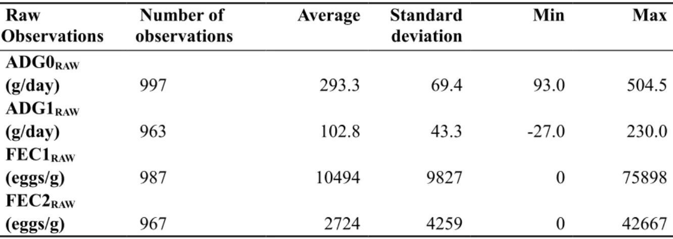 Table 1 - Descriptive statistics of the raw observations Raw  Observations Number of  observations Average Standard deviation Min Max ADG0 RAW (g/day) 997 293.3 69.4 93.0 504.5 ADG1 RAW (g/day) 963 102.8 43.3 -27.0 230.0 FEC1 RAW (eggs/g) 987 10494 9827 0 
