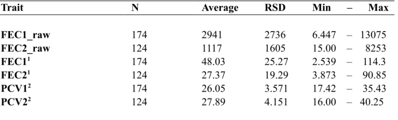 Table 1 Descriptive statistics of the variables under study. FEC1_raw and FEC2_raw are the  crude averages of faecal egg counts during the first and the second infestation, respectively