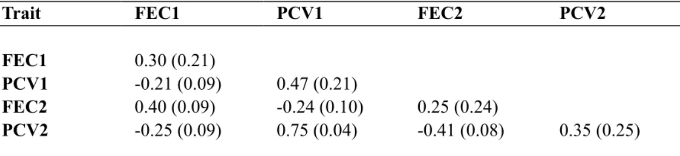 Table 2  Heritabilities (diagonal) and phenotypic correlations (below diagonal) between the  phenotypes under study, the standard errors of the estimates are between parenthesis.