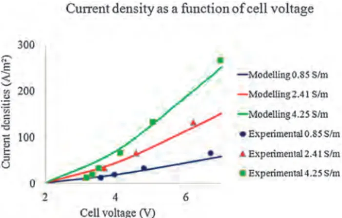 Fig. 3 Distribution of the electrostatic potential in solution (f S ) in an MEC with parallel and perpendicular electrodes