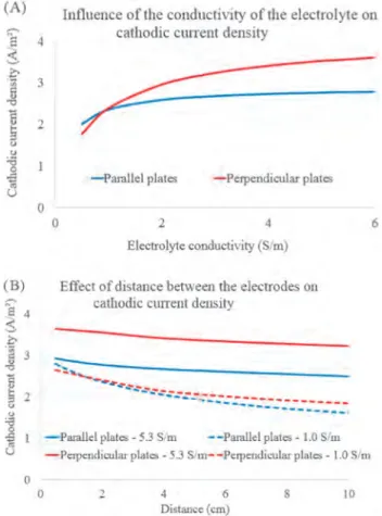 Fig. 6 Average cathodic density as a function of the cell voltage for the conductivities 1.0 and 5.3 S m 1 , anode–cathode distance 2 cm,  perpendi-cular and parallel configurations.