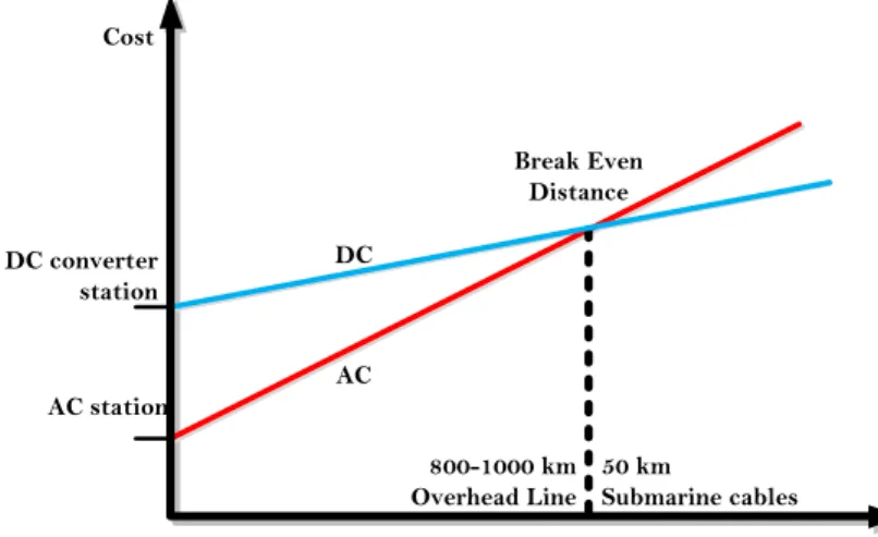 Figure I-1 - Estimation of the coasts for AC and DC transmission 