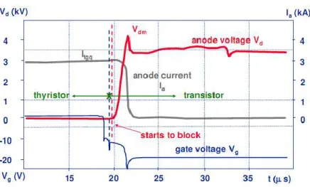 Figure I-35: Typical currents and voltages for a IGCT in turn off mode 