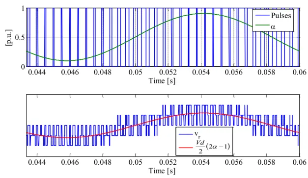 Figure I-49: switch pulses and duty cycle; phase voltage imposed by the converter and its fundamental  component waveform 