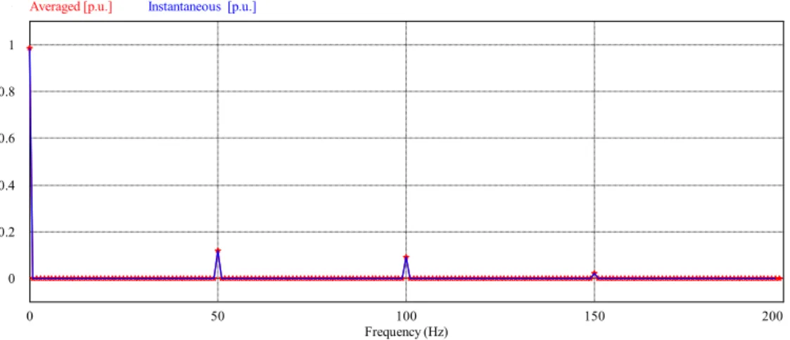 Figure II-5: Spectral content comparison of a capacitor voltage for a cell 