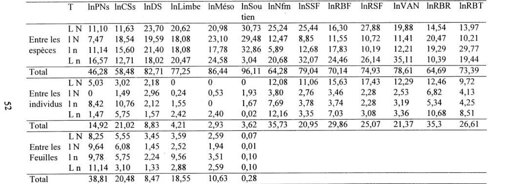 Tableau 3. Pourcentages de variabilitc des logarithmes neperiens (In) des attributs aux differents niveaux de la hierarchisation et leurs sommes en fonction des traitements.