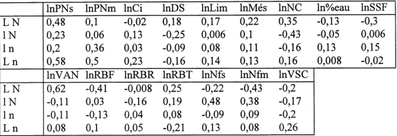 Tableau 8: Correlations entre la conductance des stomates par unite de surface foliaire et les autres attributs