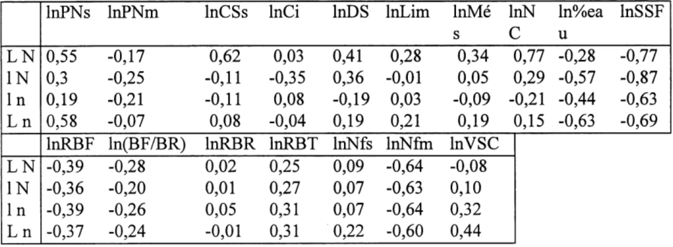 Tableau 10: Correlations entre la vitesse d'assimilation nette et les autres attributs