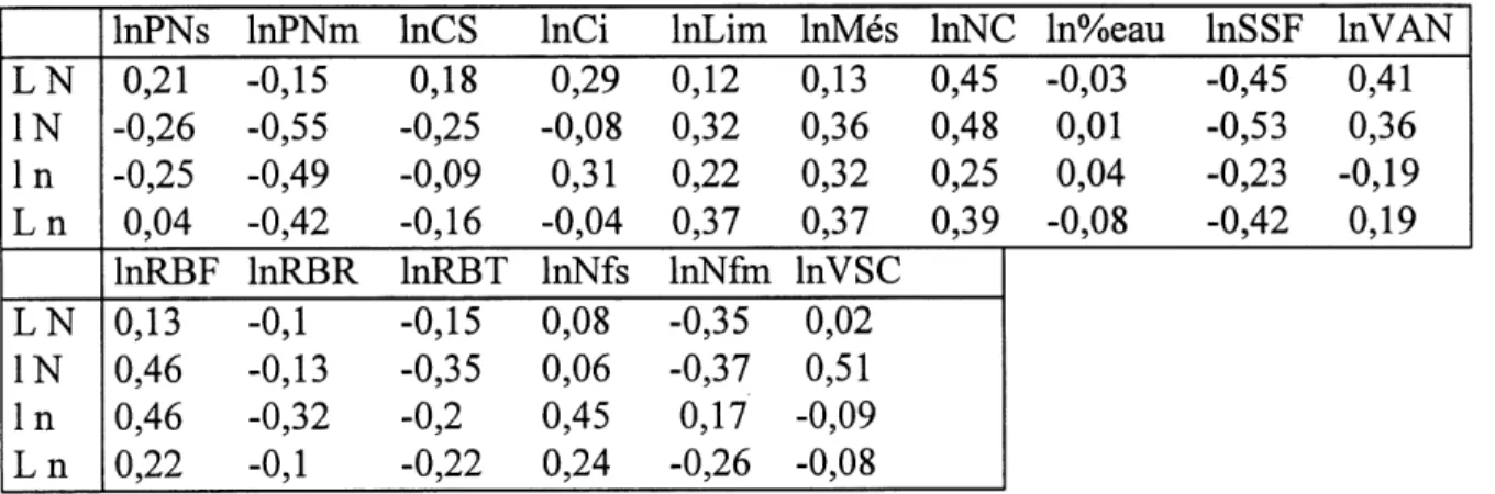 Tableau 11: Correlations entre la densite des stomates et les autres attributs