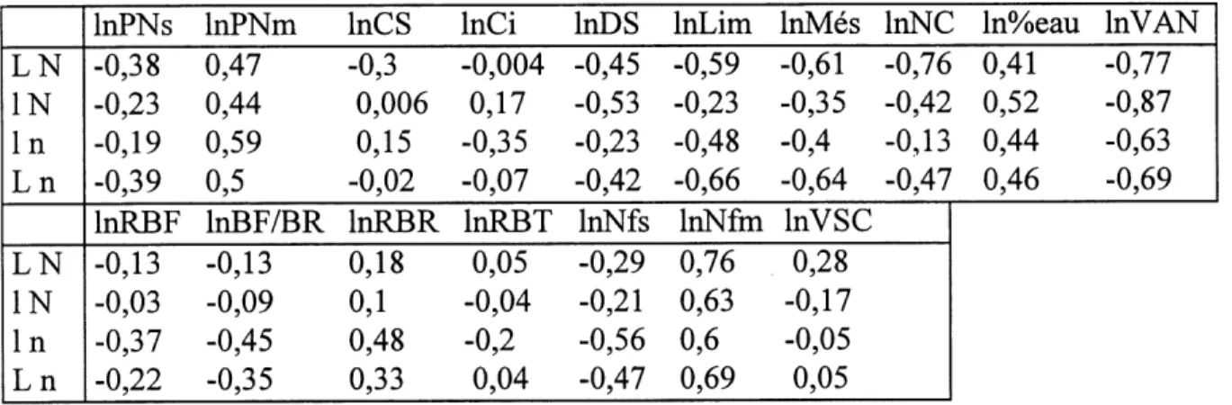Tableau 14: Correlations entre la surface specifique foliaire ct les autres attributs